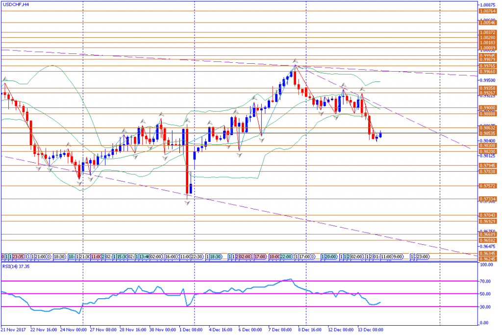 analisa teknikal forex, USDCHF