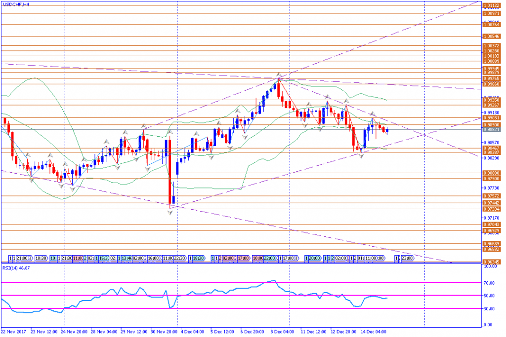 analisa teknikal forex, USDCHF