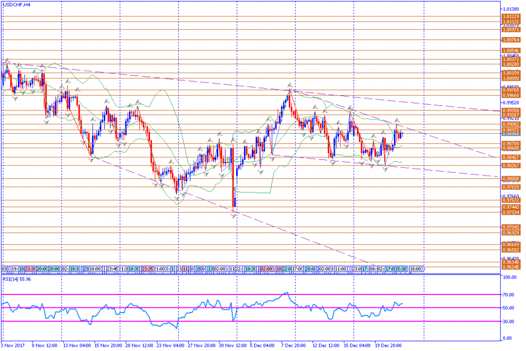 analisa teknikal forex, USDCHF