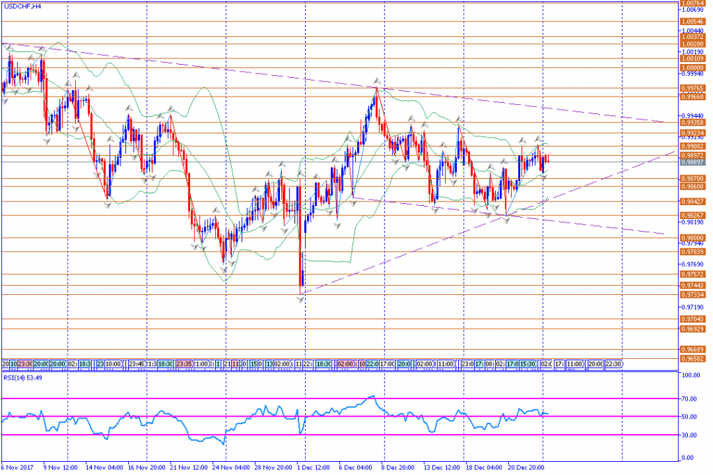 analisa teknikal forex, USDCHF