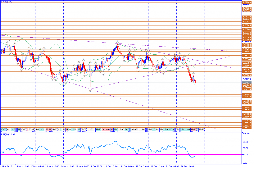 analisa teknikal forex, USDCHF