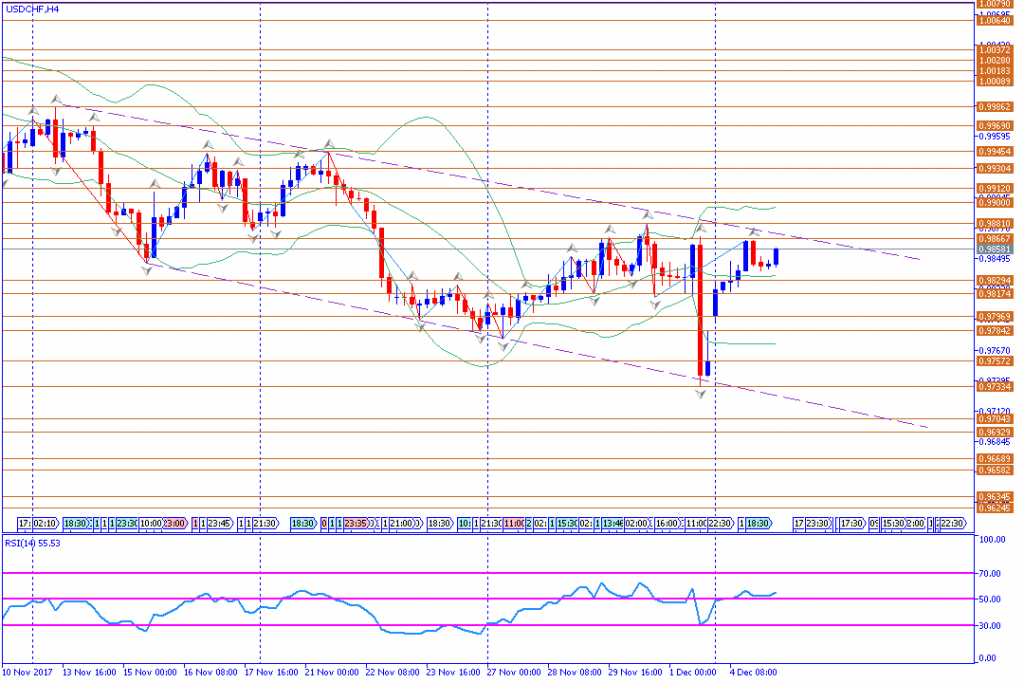 analisa teknikal forex, USDCHF