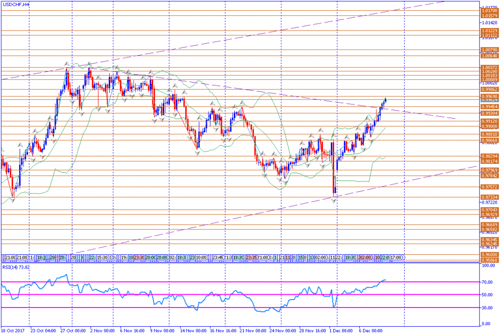 analisa teknikal forex, USDCHF