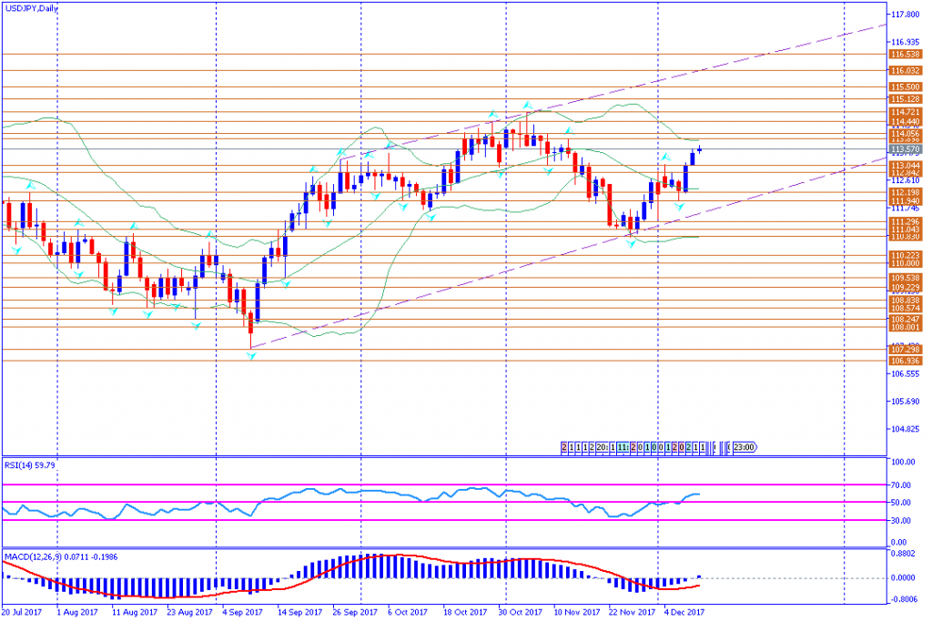 analisa teknikal forex, USDJPY