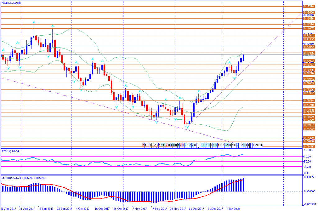 analisa teknikal forex, AUDUSD