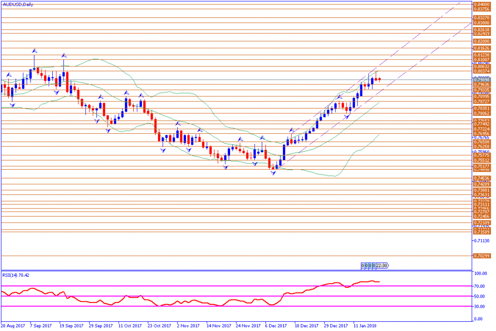 analisa teknikal forex, AUDUSD