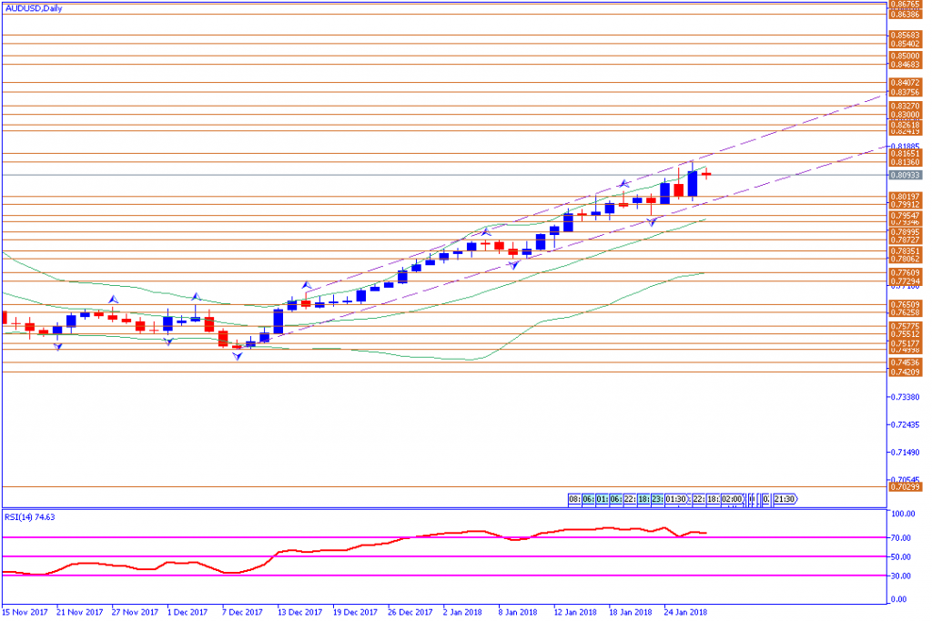 analisa teknikal forex, AUDUSD