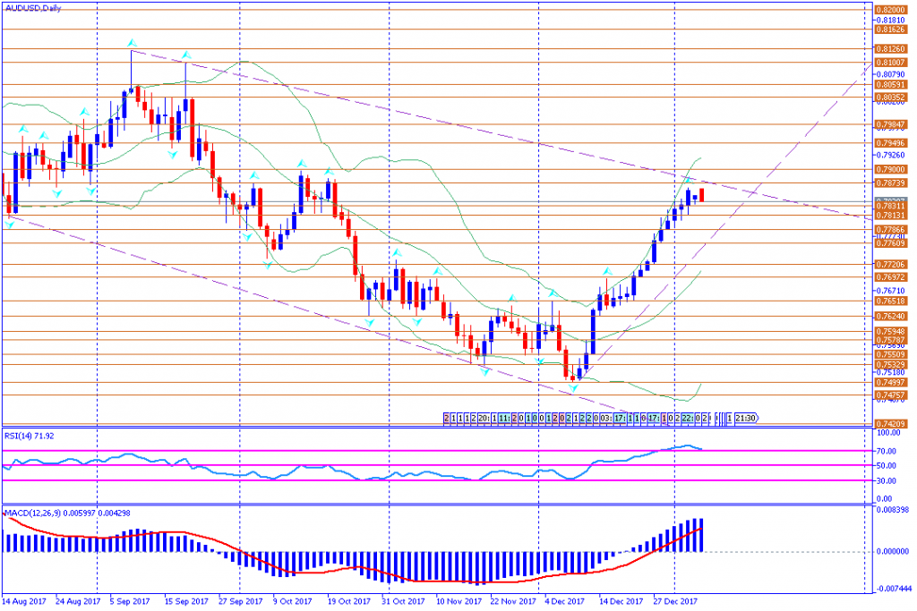 analisa teknikal forex, AUDUSD