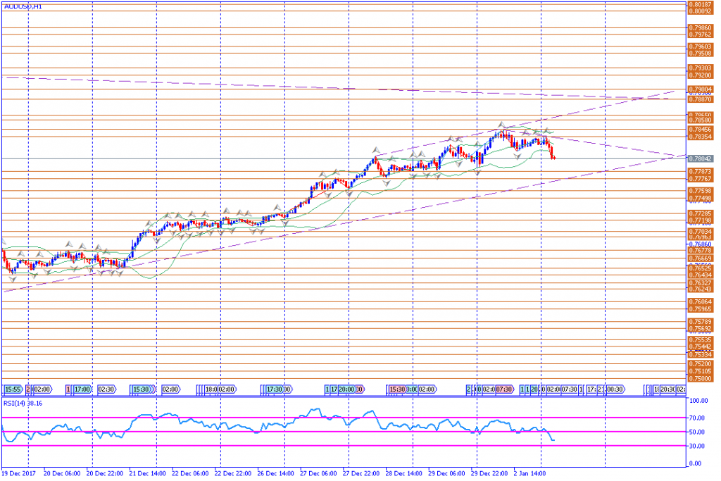 analisa teknikal forex, AUDUSD