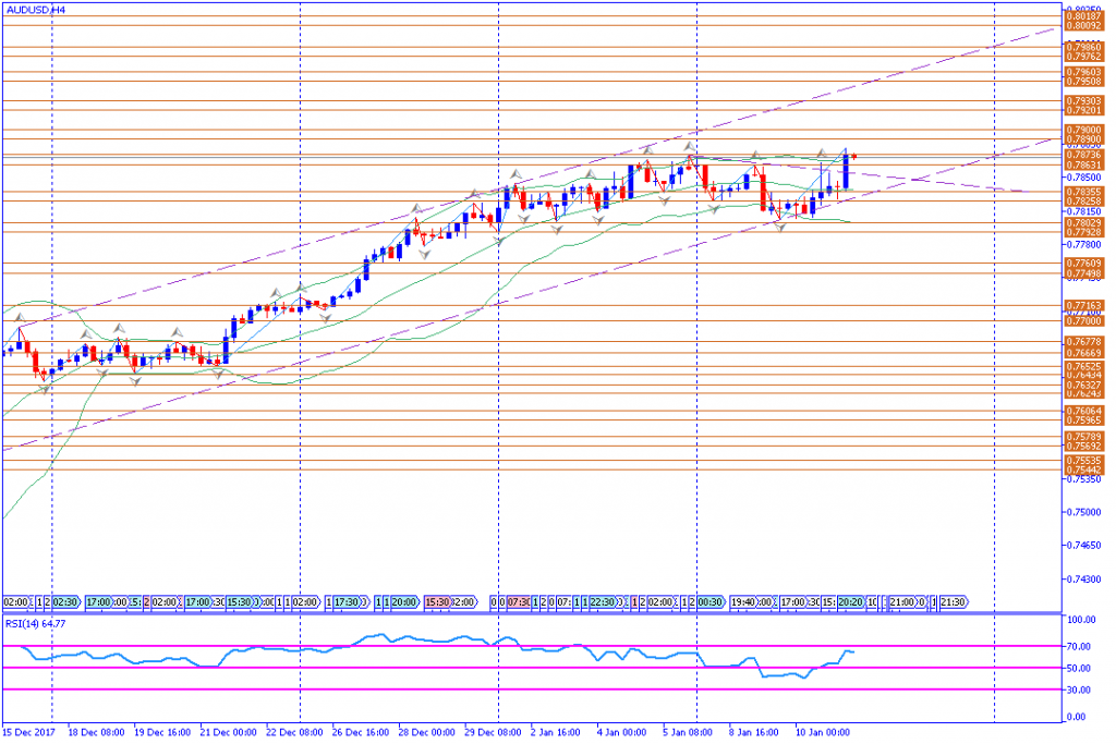 analisa teknikal forex, AUDUSD