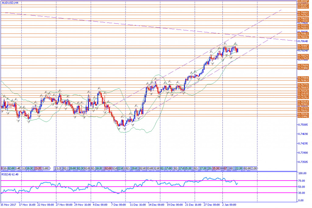 analisa teknikal forex, AUDUSD