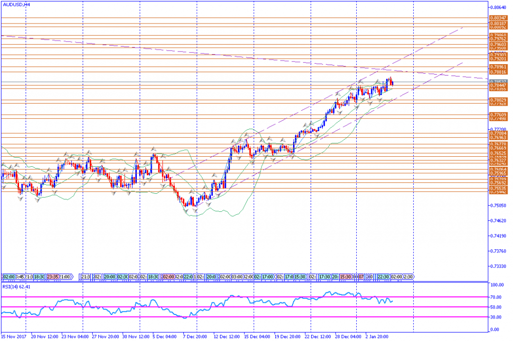 analisa teknikal forex, AUDUSD