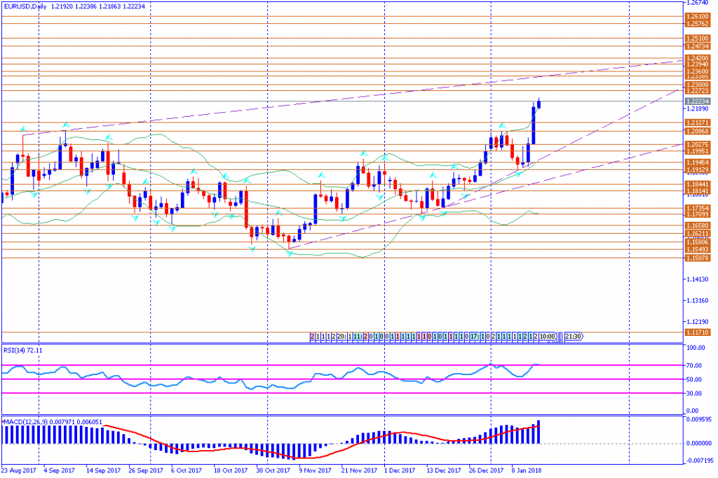 analisa teknikal forex, EURUSD