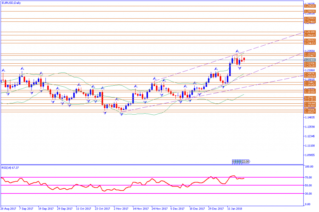 analisa teknikal forex, EURUSD