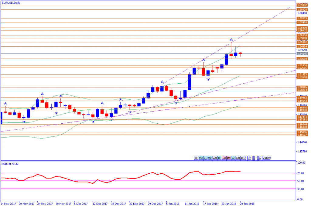 analisa teknikal forex, EURUSD