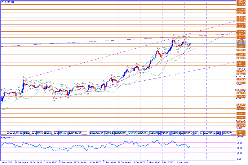 analisa teknikal forex, EURUSD