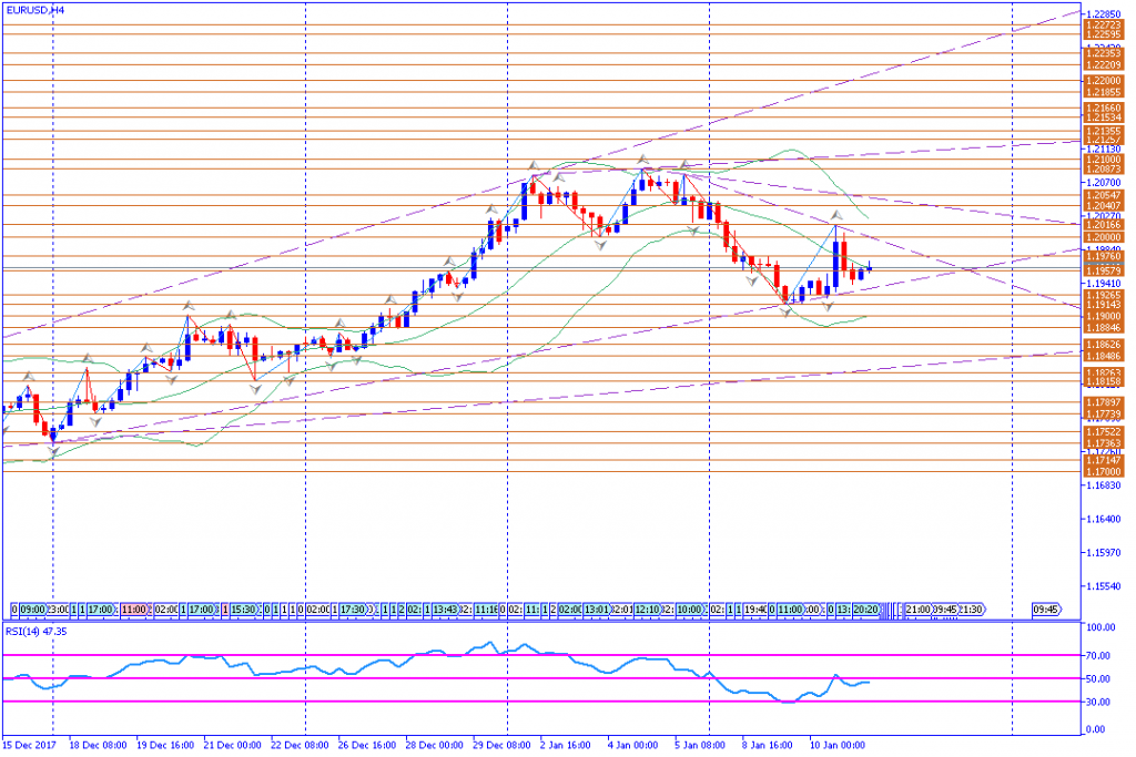 analisa teknikal forex, EURUSD