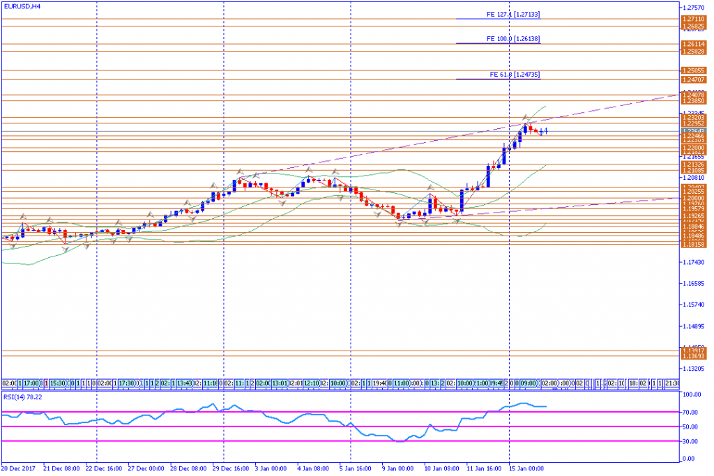 analisa teknikal forex, EURUSD