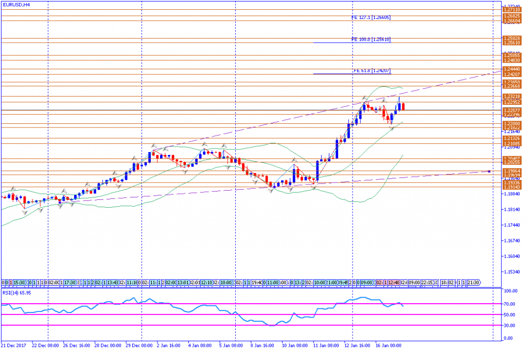 analisa teknikal forex, EURUSD