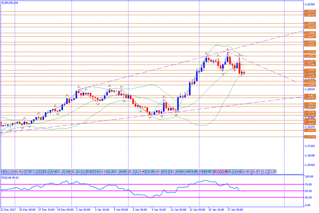 analisa teknikal forex, EURUSD