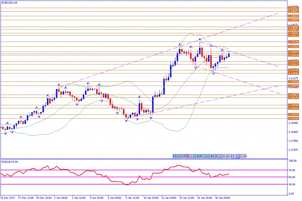 analisa teknikal forex, EURUSD