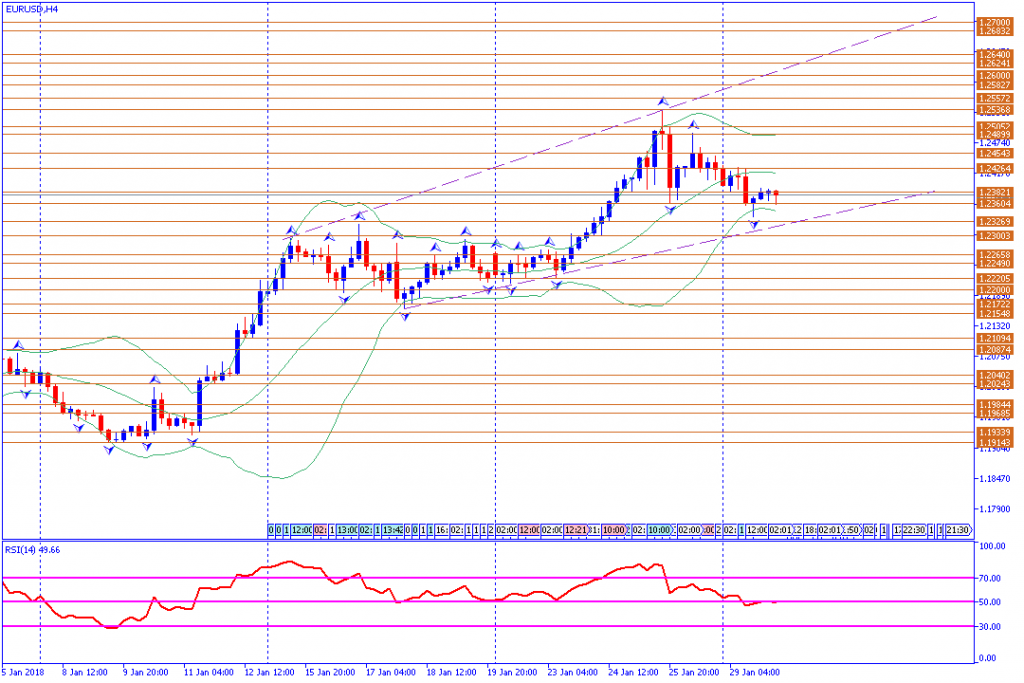 analisa teknikal forex, EURUSD