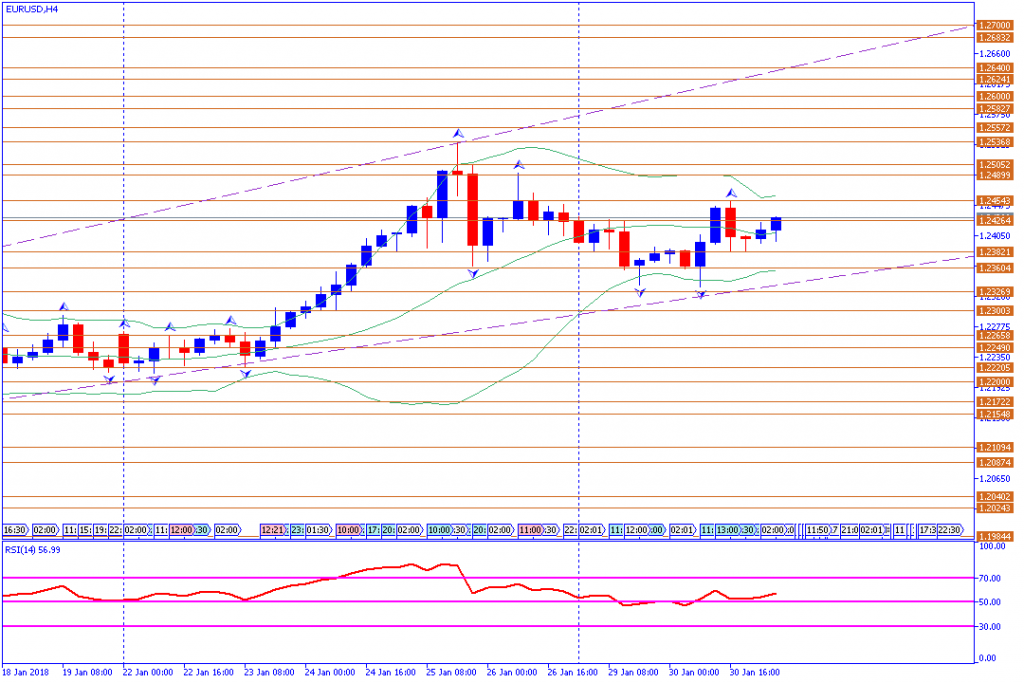 analisa teknikal forex, EURUSD