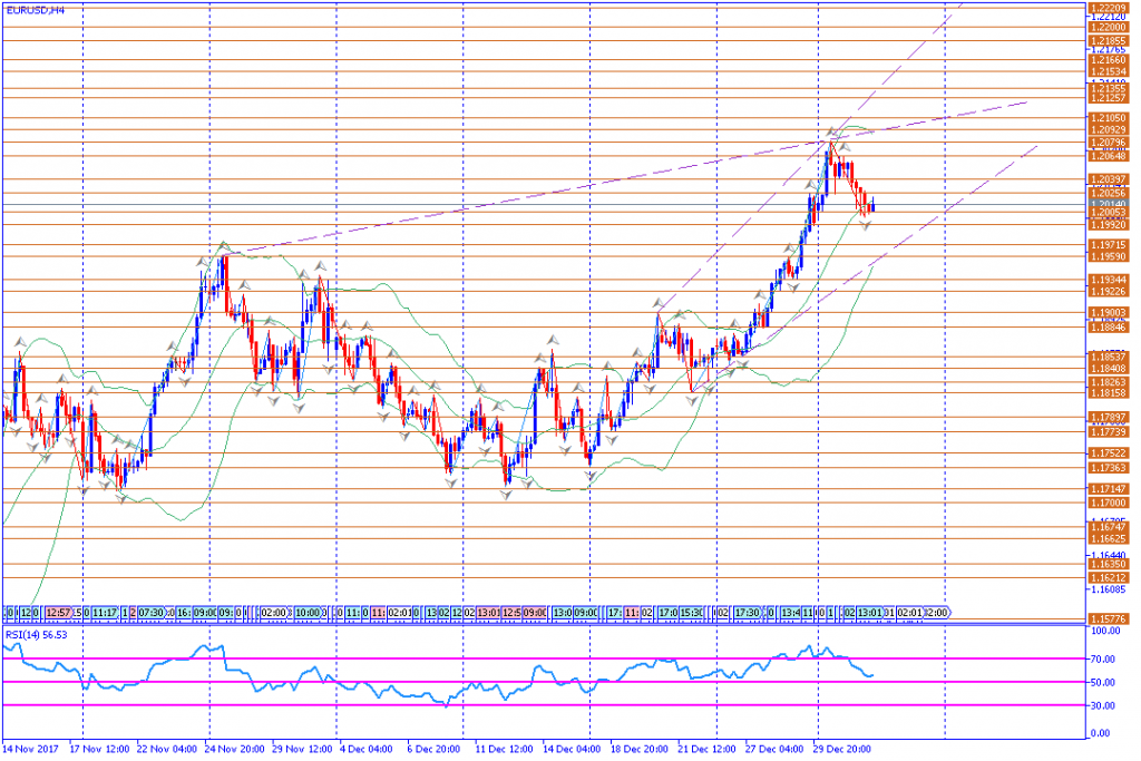 analisa teknikal forex, EURUSD