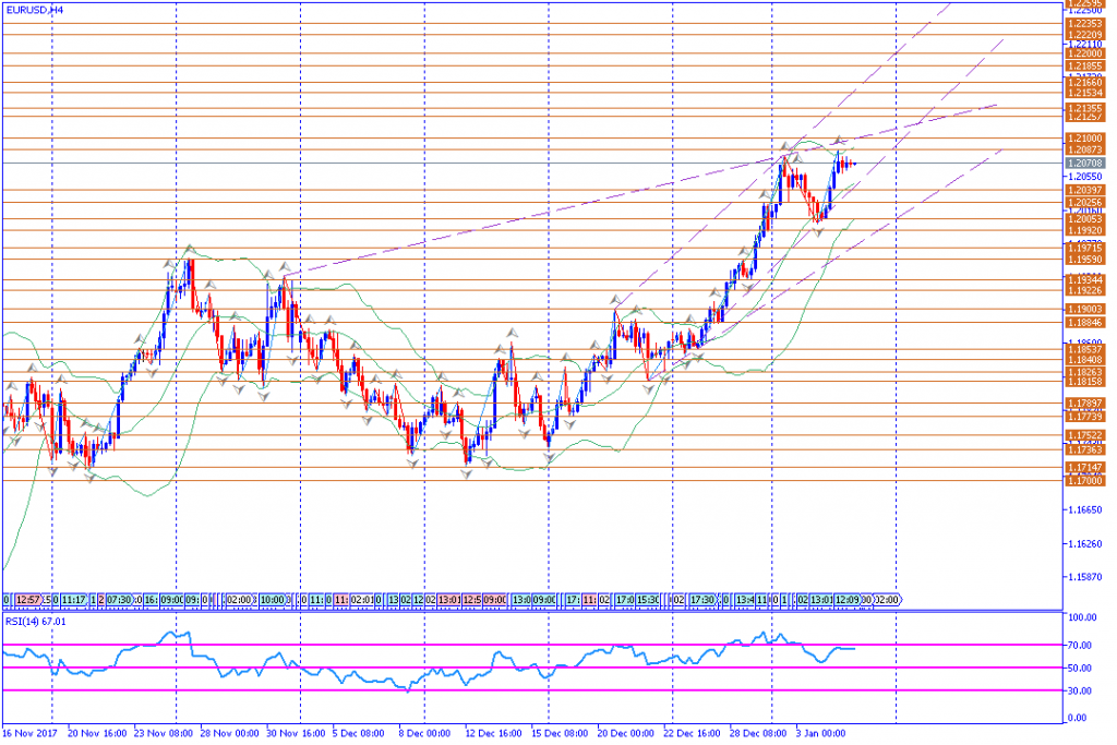 analisa teknikal forex, EURUSD