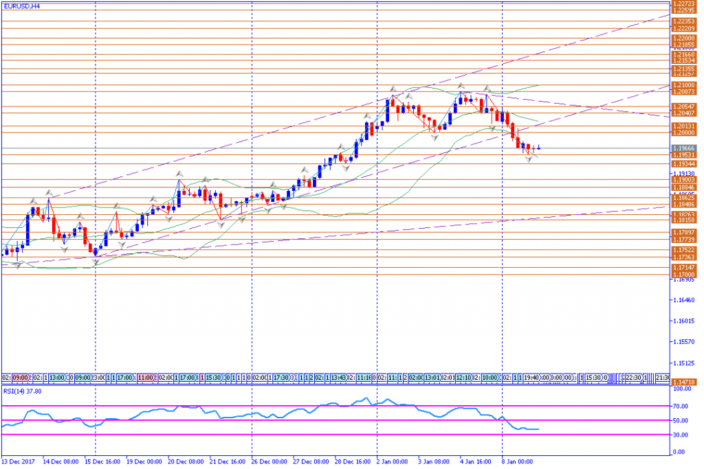 analisa teknikal forex, EURUSD