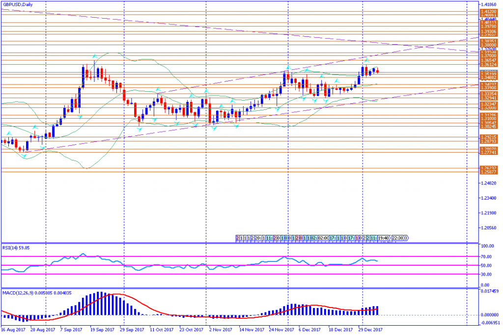 analisa teknikal forex, GBPUSD