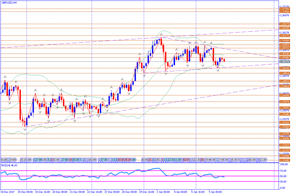 analisa teknikal forex, GBPUSD