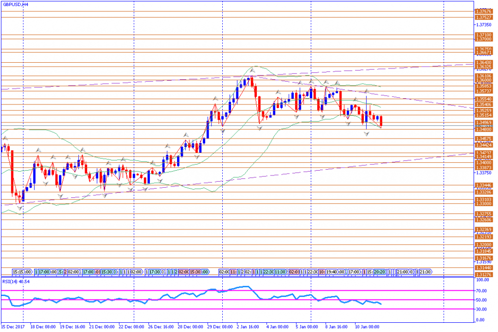 analisa teknikal forex, GBPUSD