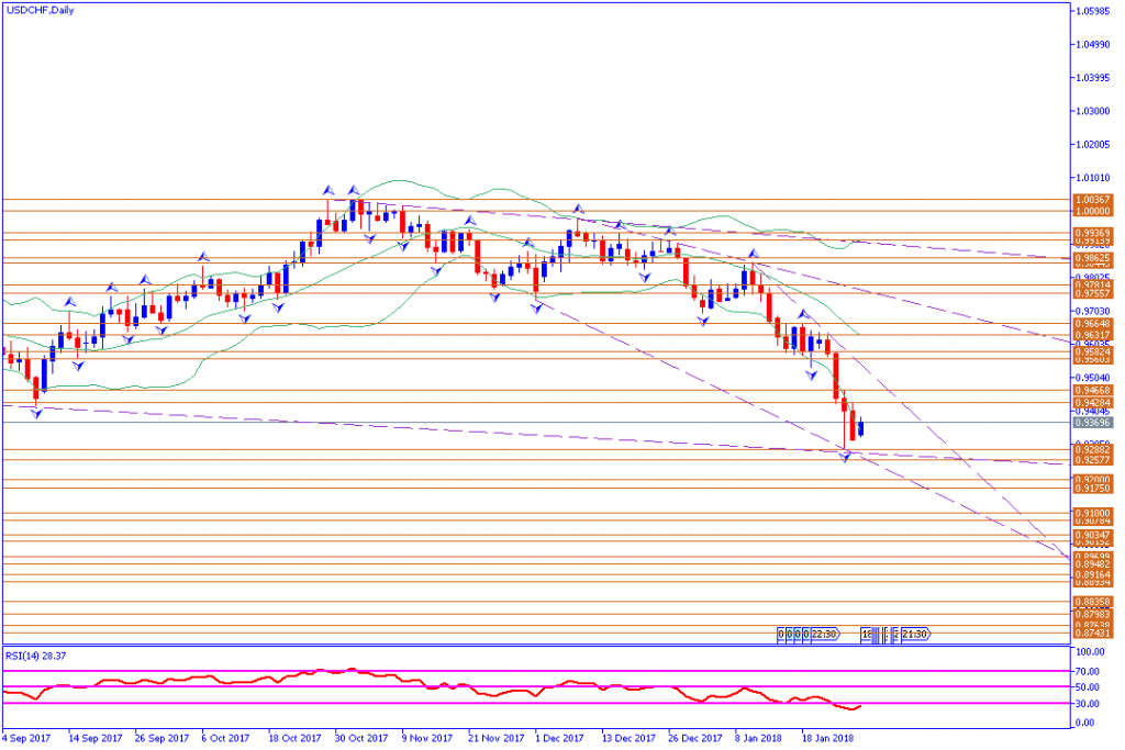 analisa teknikal forex, USDCHF