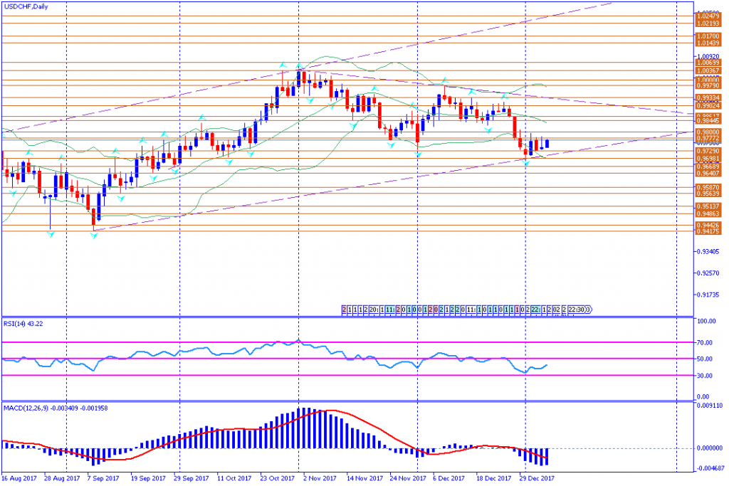 analisa teknikal forex, USDCHF