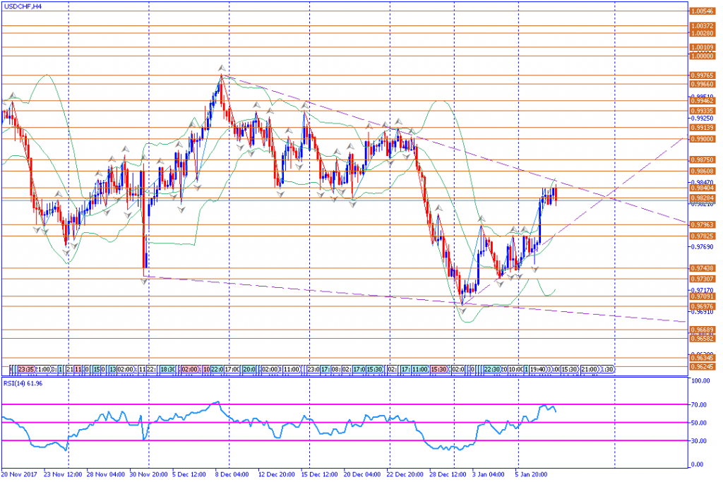 analisa teknikal forex, USDCHF