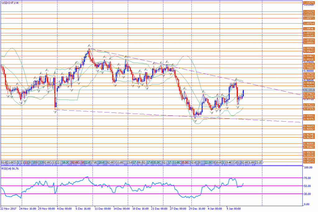 analisa teknikal forex, USDCHF