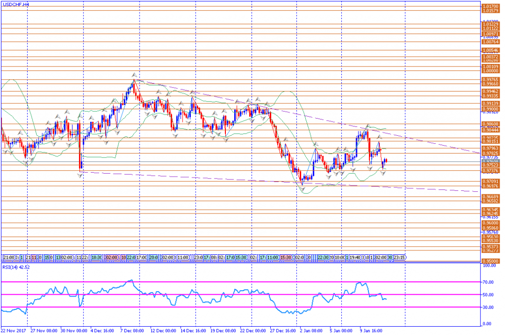 analisa teknikal forex, USDCHF