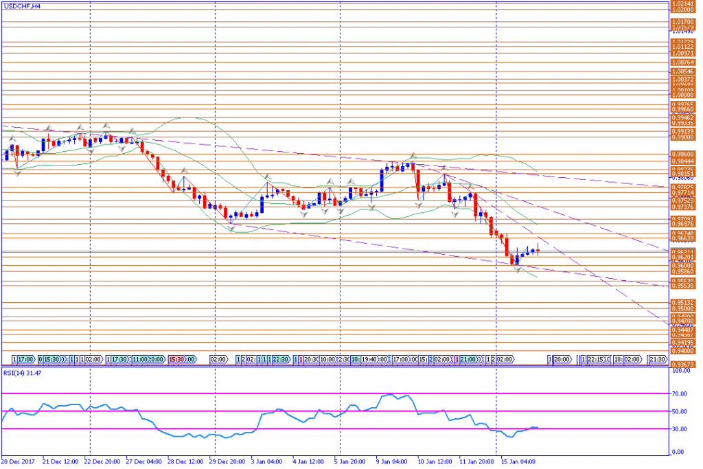 analisa teknikal forex, USDCHF