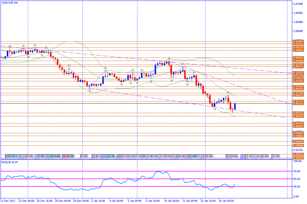 analisa teknikal forex, USDCHF