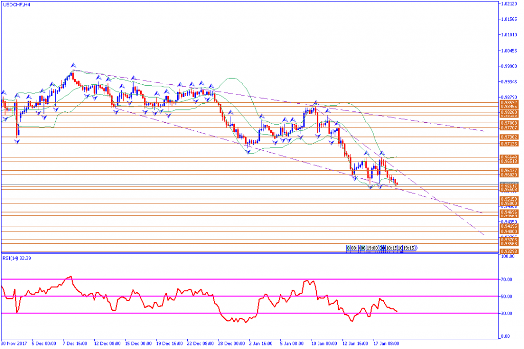 analisa teknikal forex, USDCHF