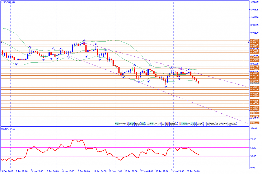 analisa teknikal forex, USDCHF