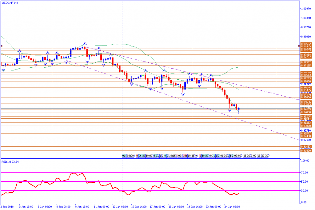 analisa teknikal forex, USDCHF