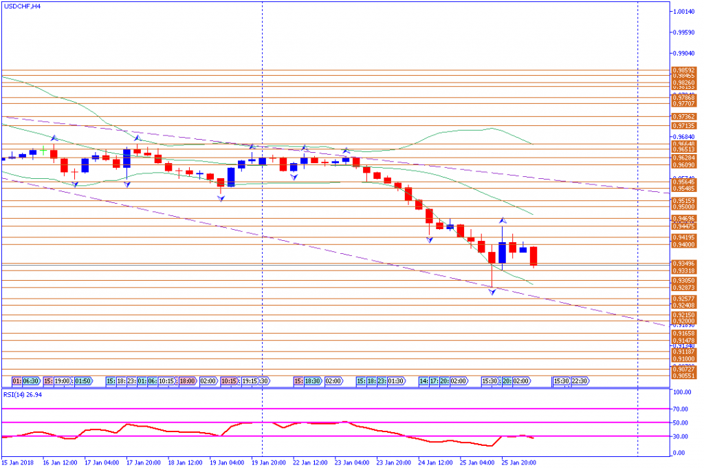 analisa teknikal forex, USDCHF