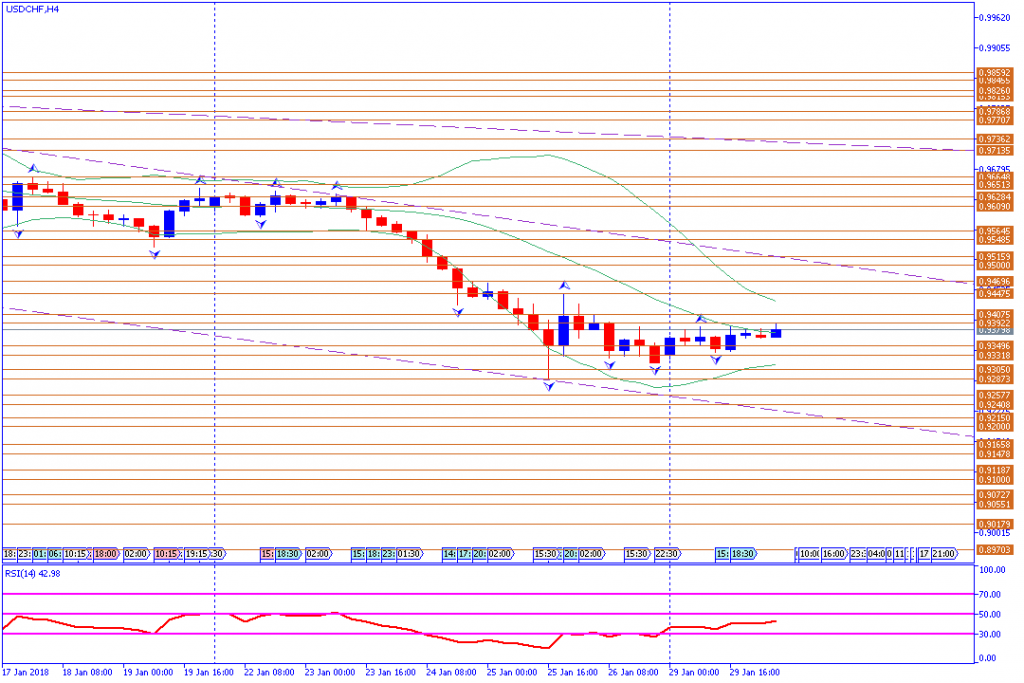 analisa teknikal forex, USDCHF