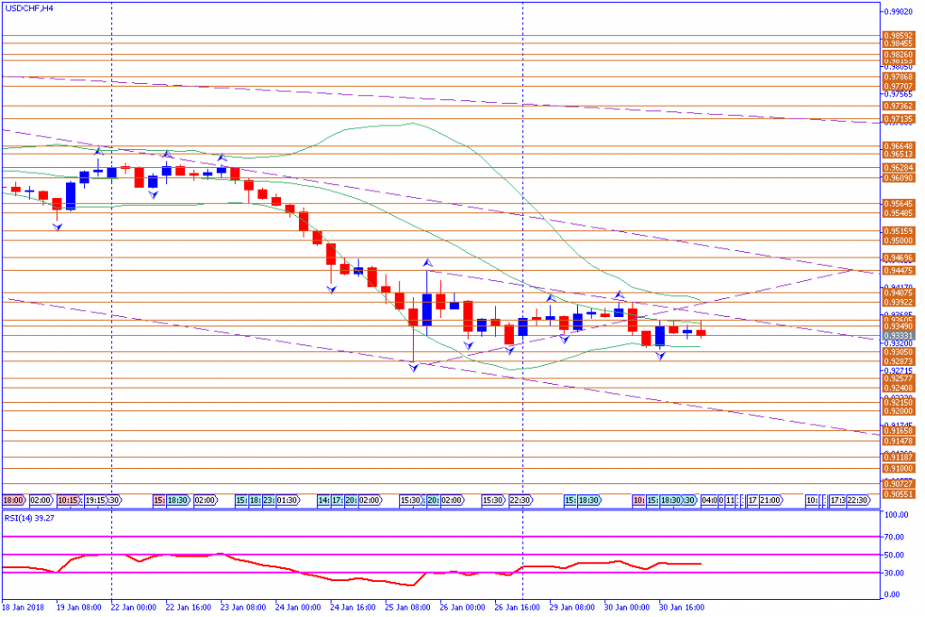 analisa teknikal forex, USDCHF