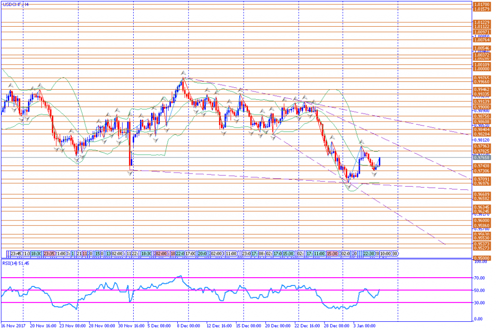 analisa teknikal forex, USDCHF