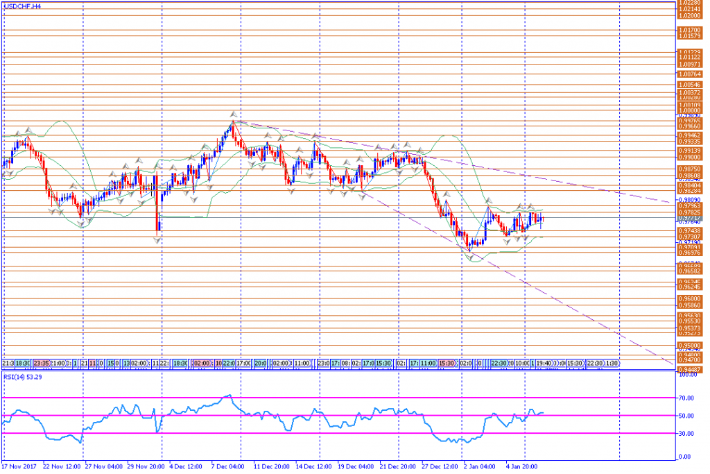 analisa teknikal forex, USDCHF