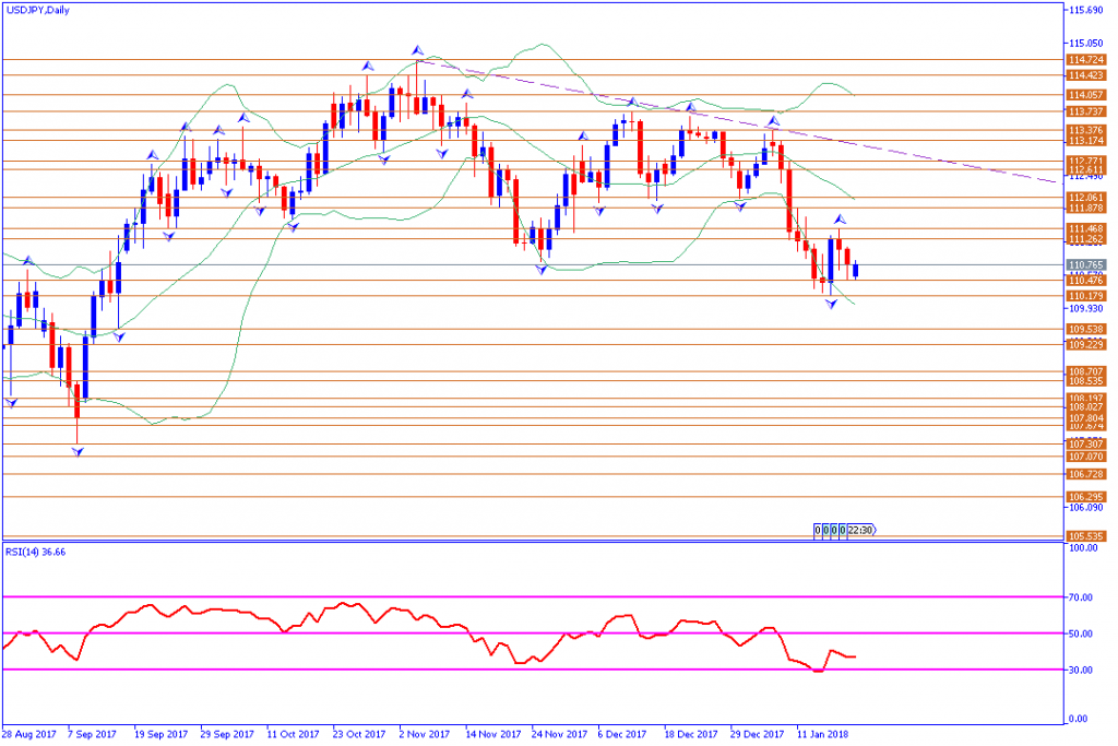 analisa teknikal forex, USDJPY