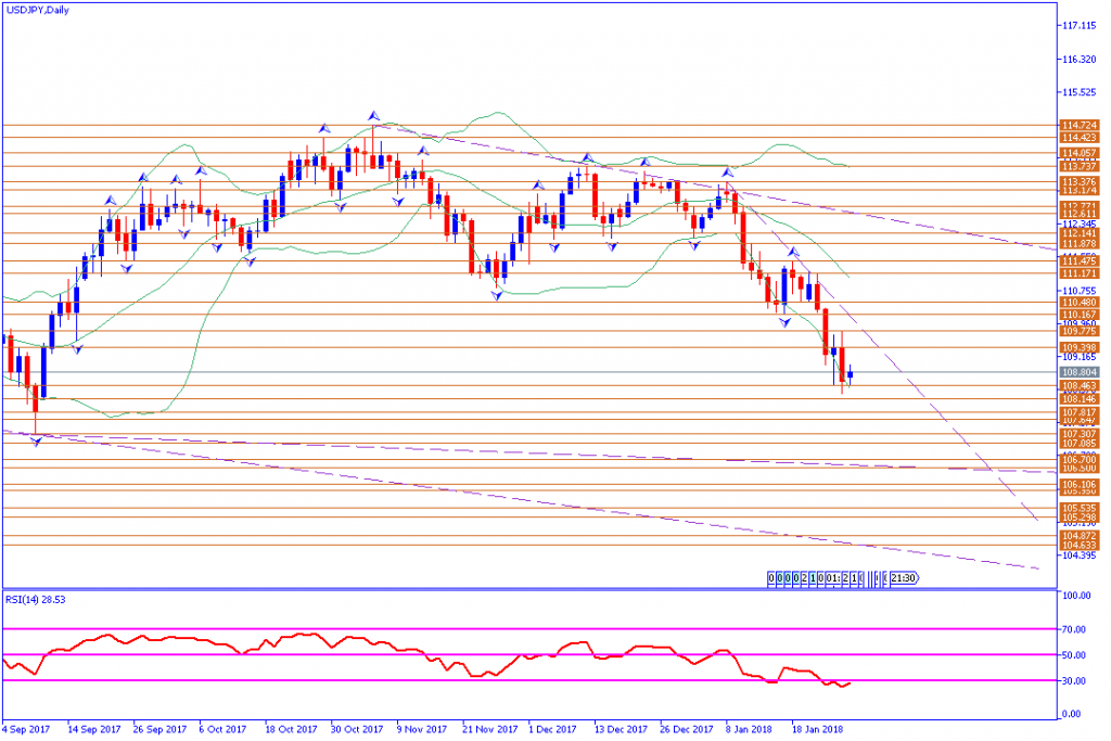 analisa teknikal forex, USDJPY